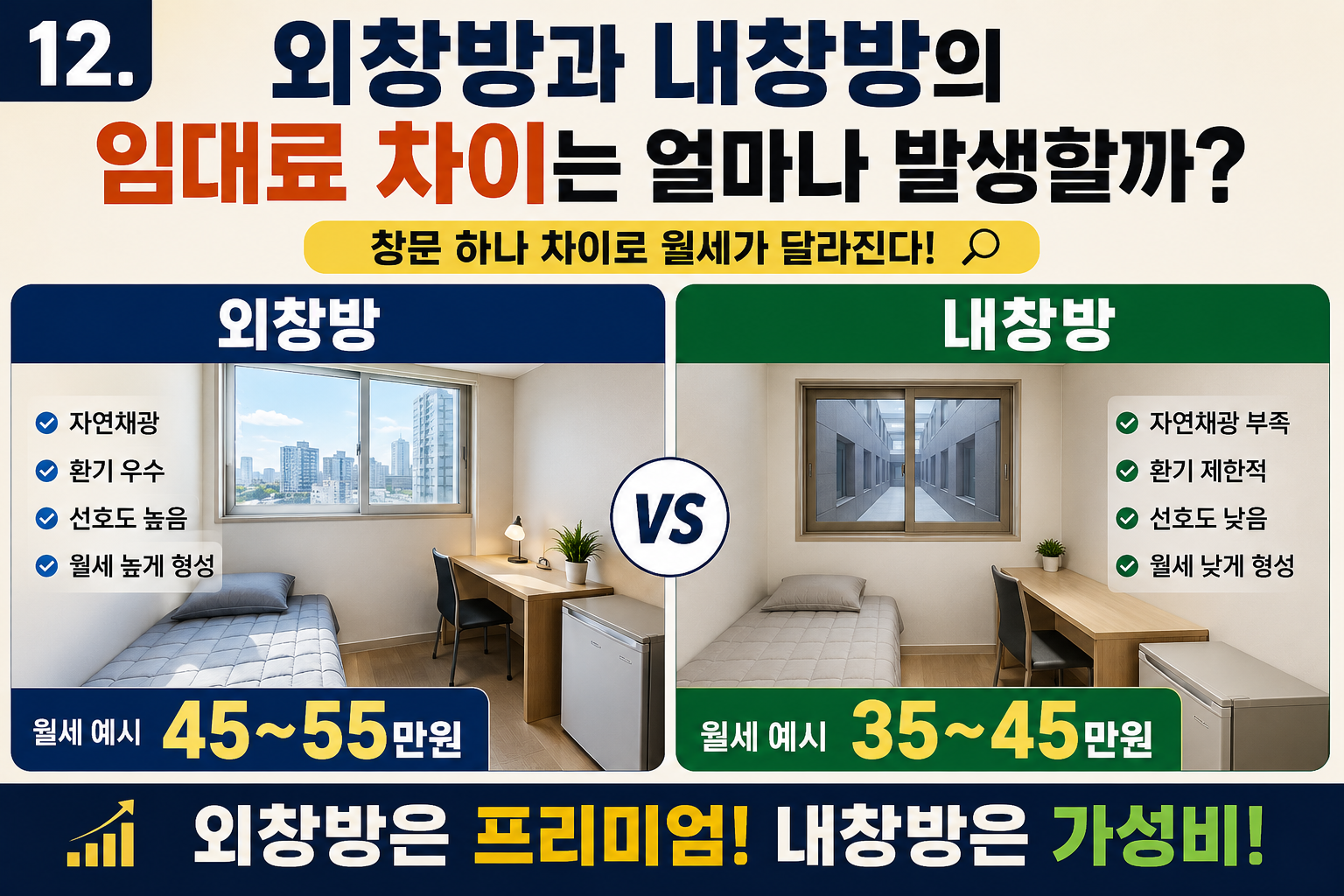 외창방과 내창방의 임대료 차이